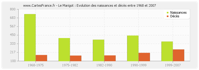 Le Marigot : Evolution des naissances et décès entre 1968 et 2007